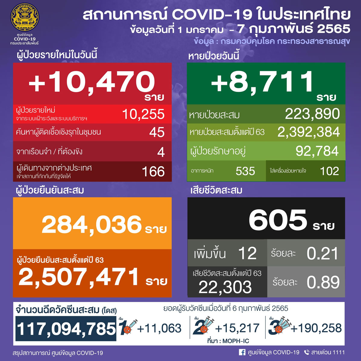 タイ 10,470人陽性 12人死亡／バンコク 1,391人陽性／サムットプラカン 962人陽性／チョンブリ 545人陽性［2022年2月7日発表］
