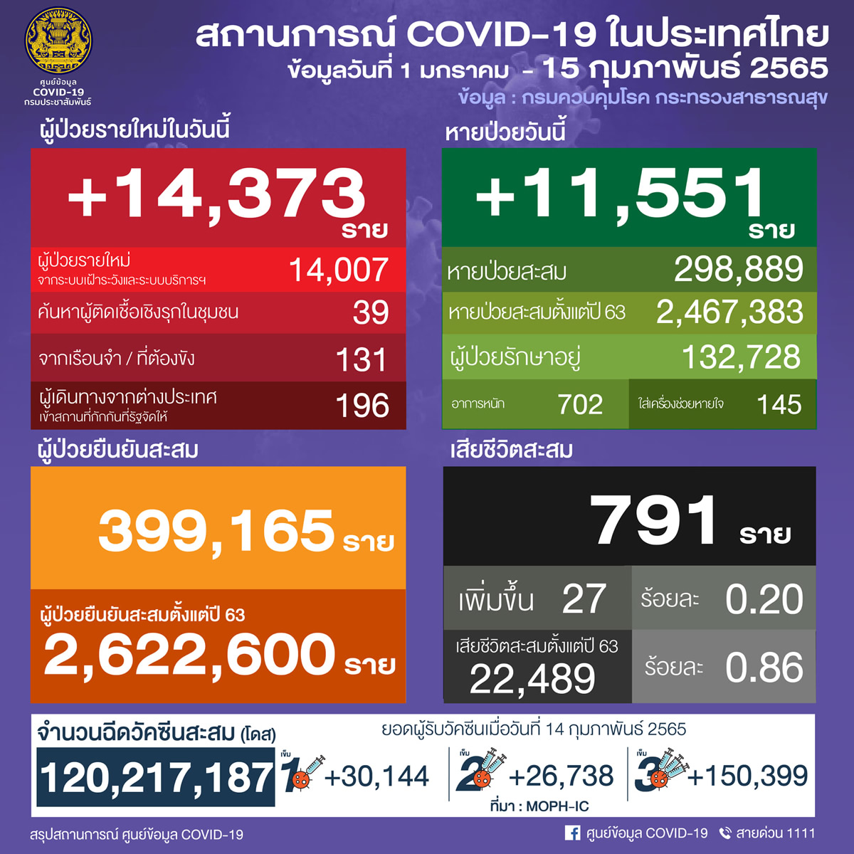 タイ 14,373人陽性 27人死亡／バンコク 3,180人陽性／サムットプラカン 887人陽性／チョンブリ 548人陽性［2022年2月15日発表］