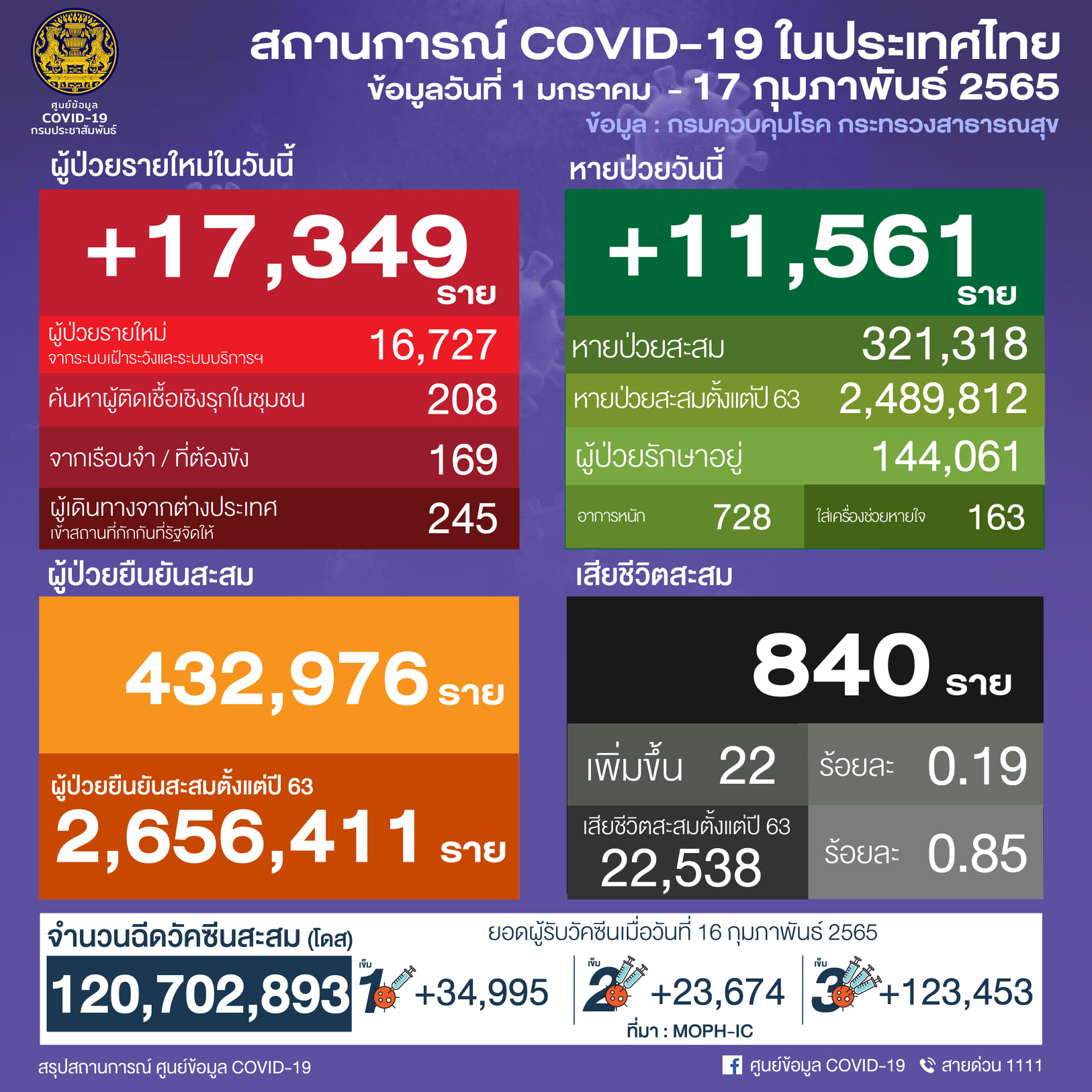 タイ 17,349人陽性 22人死亡／バンコク 3,063人陽性／サムットプラカン 868人陽性／チョンブリ 821人陽性［2022年2月17日発表］