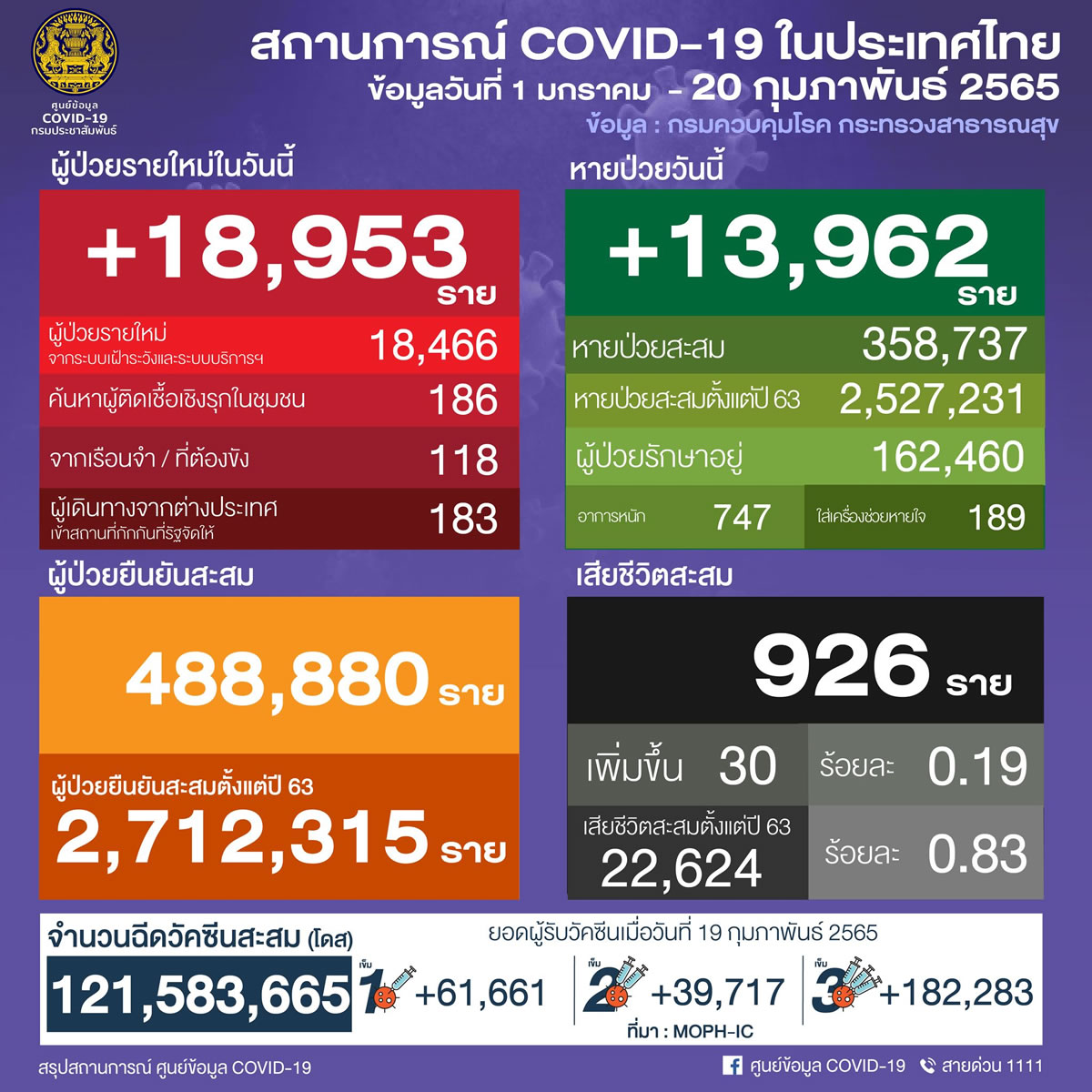 タイ 18,953人陽性 30人死亡／バンコク 2,690人陽性／サムットプラカン 975人陽性／チョンブリ 828人陽性［2022年2月20日発表］