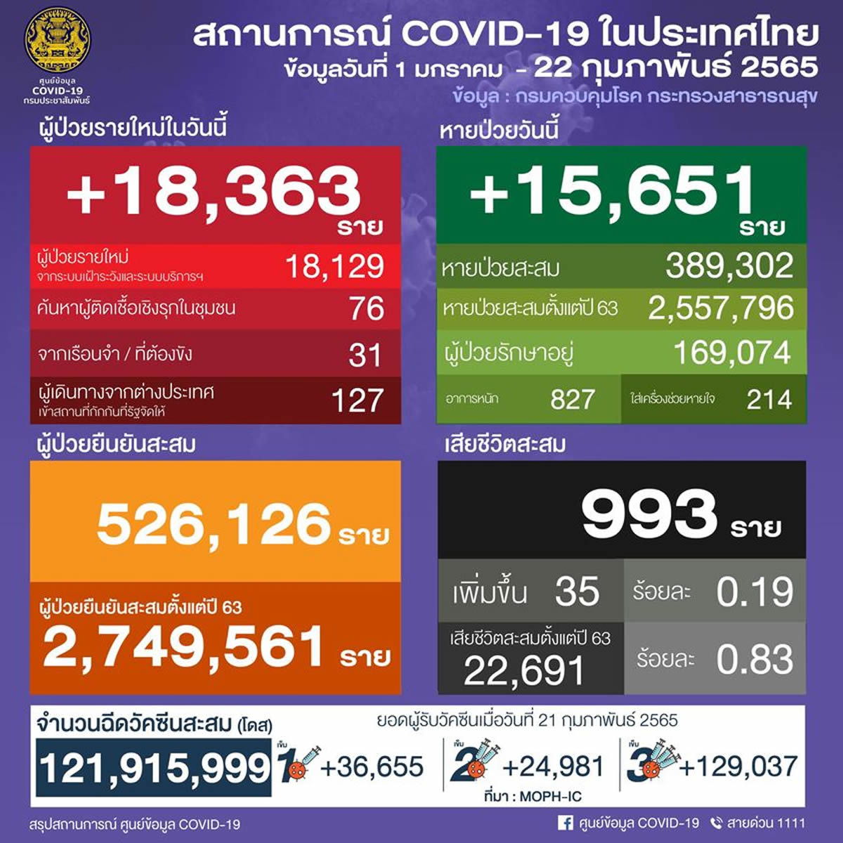 タイ 18,363人陽性 35人死亡／バンコク 2,638人陽性／チョンブリ 929人陽性／サムットプラカン 887人陽性［2022年2月22日発表］