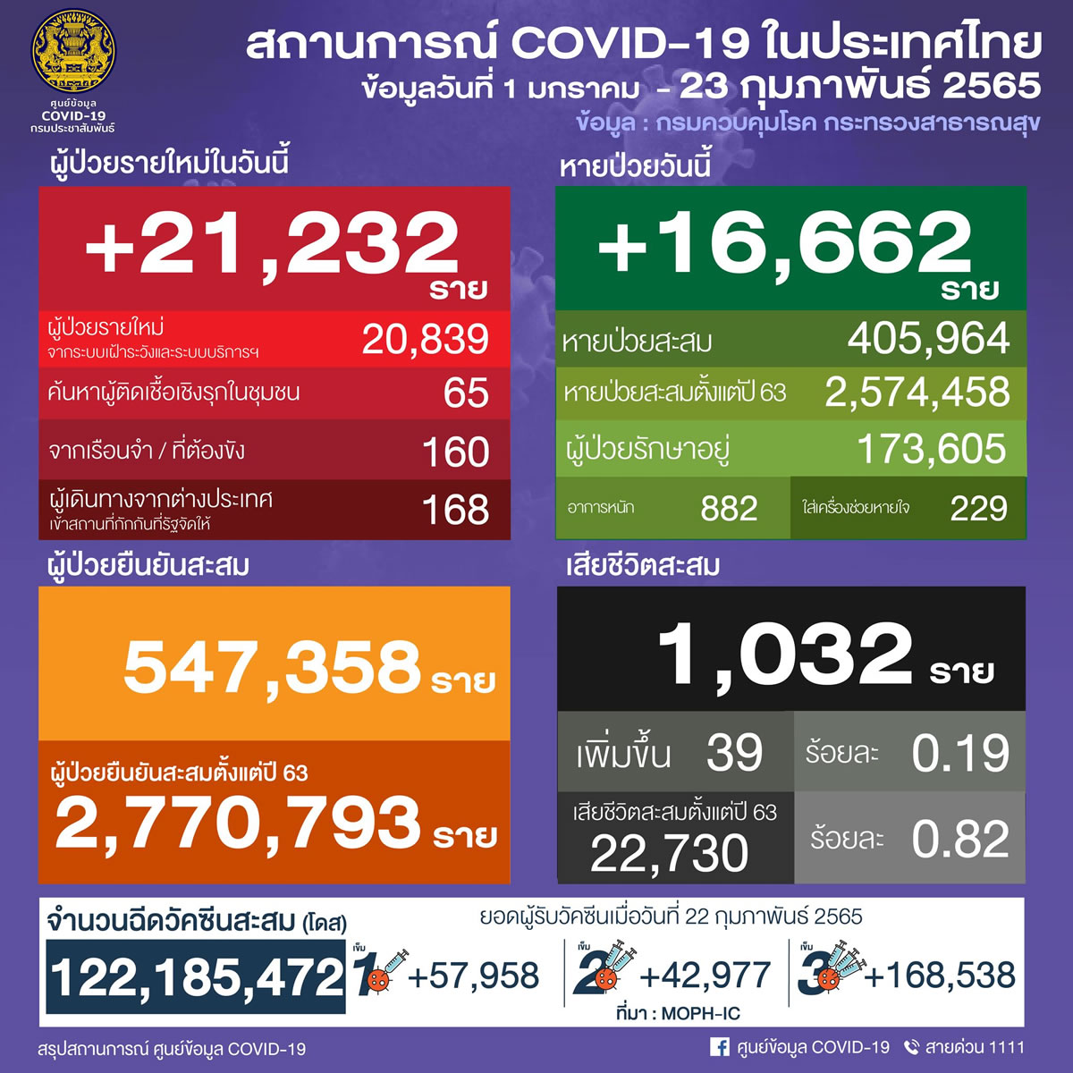 タイ 21,232人陽性 39人死亡／バンコク 3,079人陽性／チョンブリ 1,369人陽性／サムットプラカン 990人陽性［2022年2月23日発表］