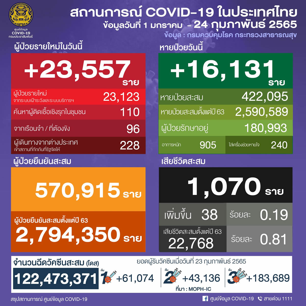 タイ 23,557人陽性 38人死亡／バンコク 3,236人陽性／チョンブリ 1,250人陽性／サムットプラカン 994人陽性［2022年2月24日発表］