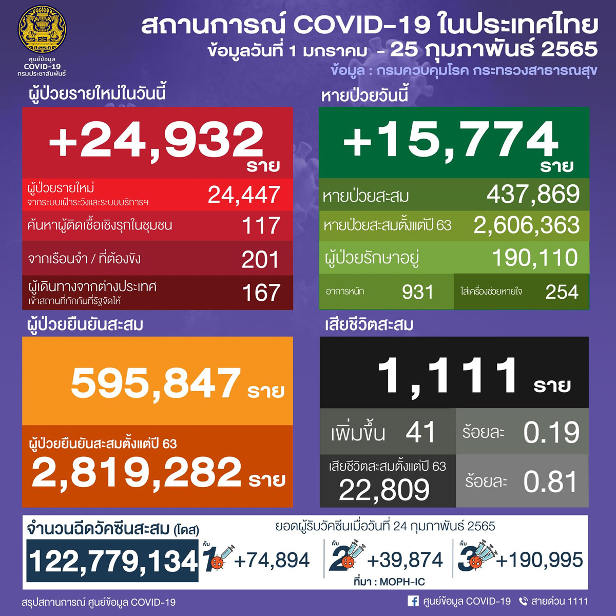 タイ 24,932人陽性 41人死亡／バンコク 3,285人陽性／チョンブリ 1,419人陽性／サムットプラカン 1,128人陽性［2022年2月25日発表］