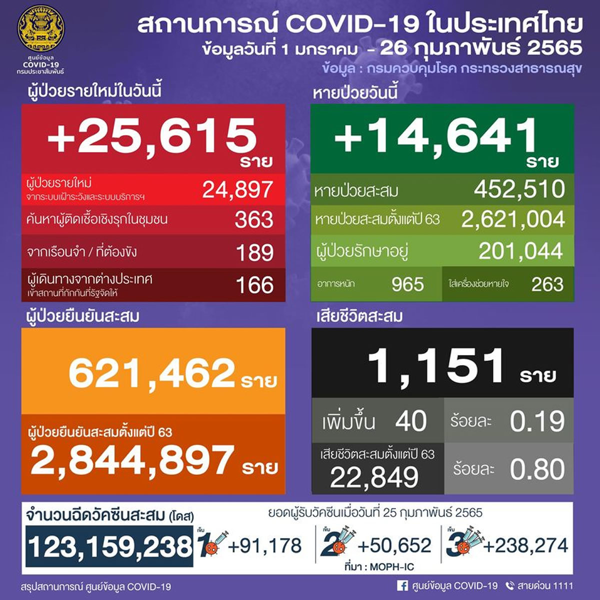 タイ 25,615人陽性 40人死亡／バンコク 3,234人陽性／チョンブリ 1,310人陽性／ノンタブリ 1,129人陽性［2022年2月26日発表］