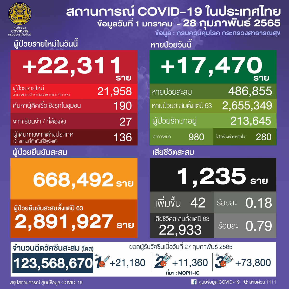タイ 22,311人陽性 42人死亡／バンコク 2,779人陽性／チョンブリ 1,275人陽性／ノンタブリ 1,095人陽性［2022年2月28日発表］