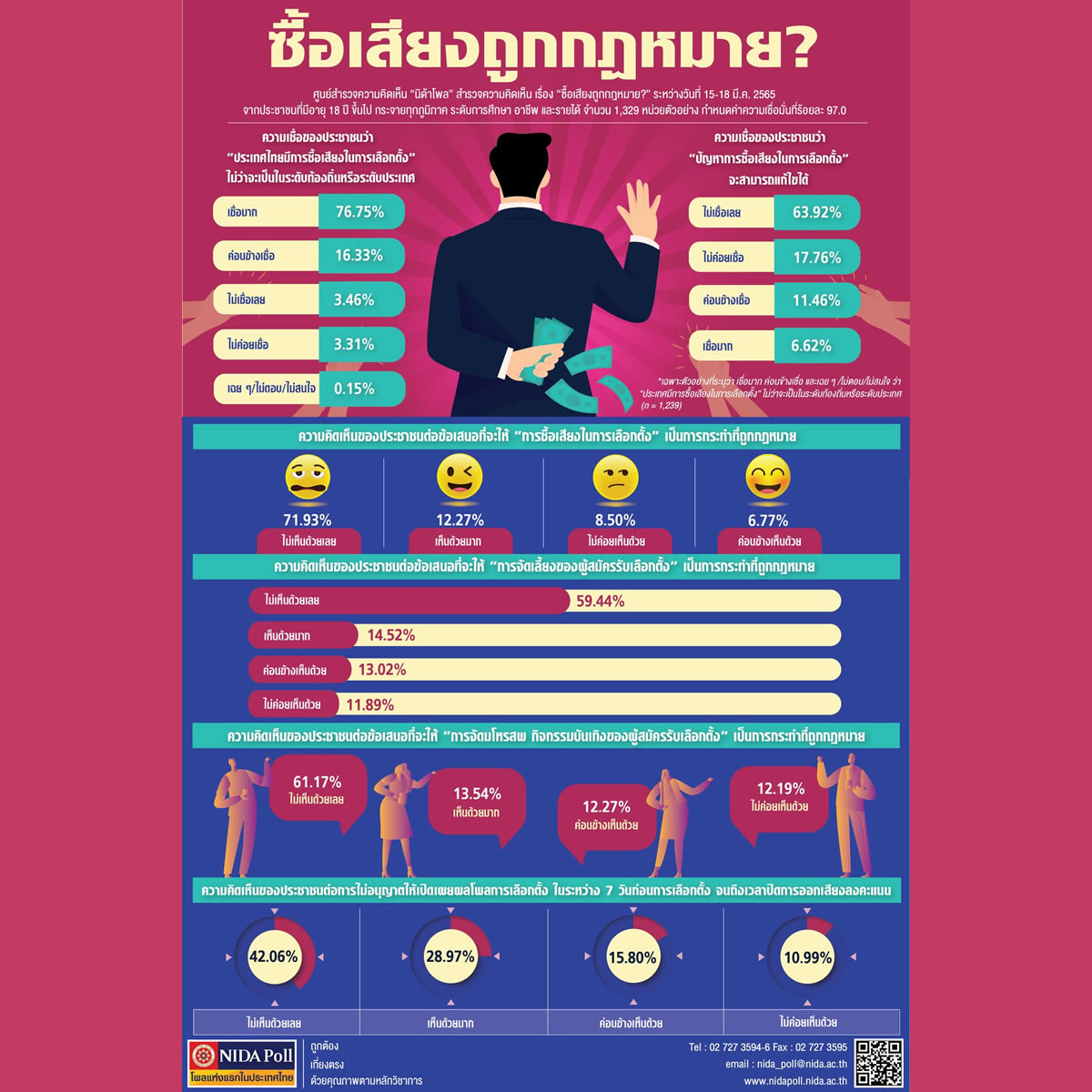 選挙買収についての世論調査、タイに票の売買はある？ない？
