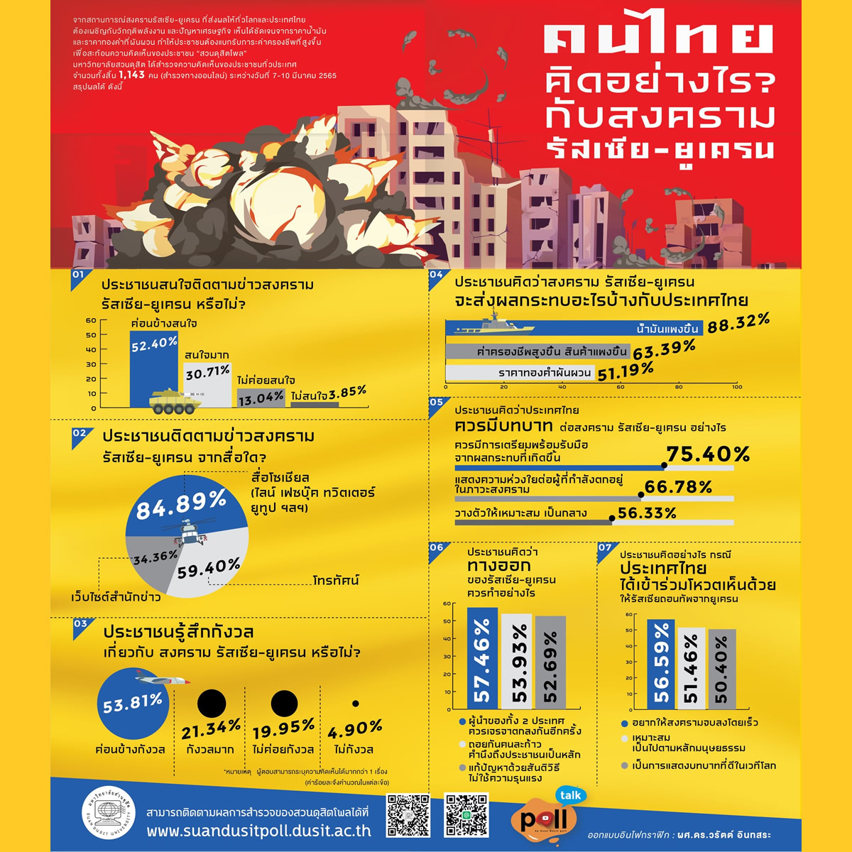 「ロシアによるウクライナへの軍事侵攻」についての世論調査