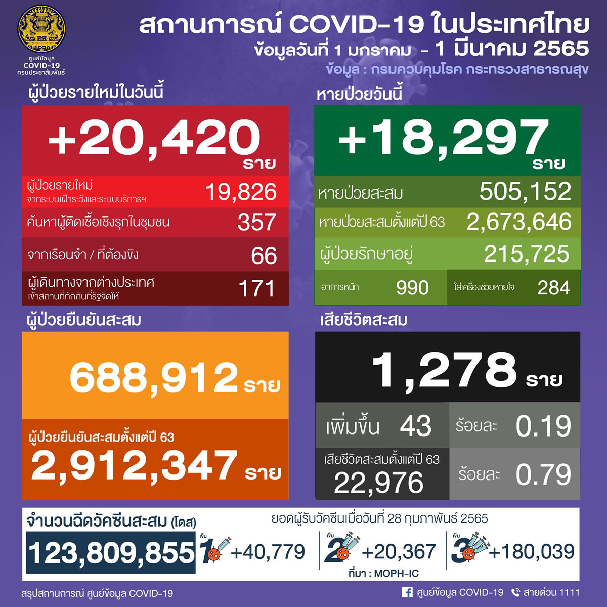 タイ 20,420人陽性 43人死亡／バンコク 2,752人陽性／ノンタブリ 1,292人陽性／チョンブリ 1,197人陽性［2022年3月1日発表］