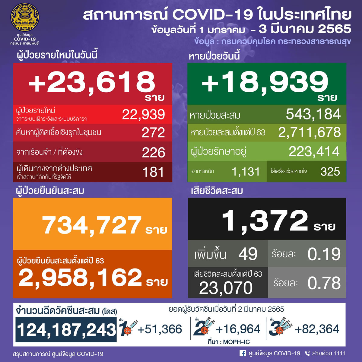 タイ 23,618人陽性 49人死亡／バンコク 2,779人陽性／チョンブリ 1,217人陽性／ナコンシータマラート 959人陽性［2022年3月3日発表］
