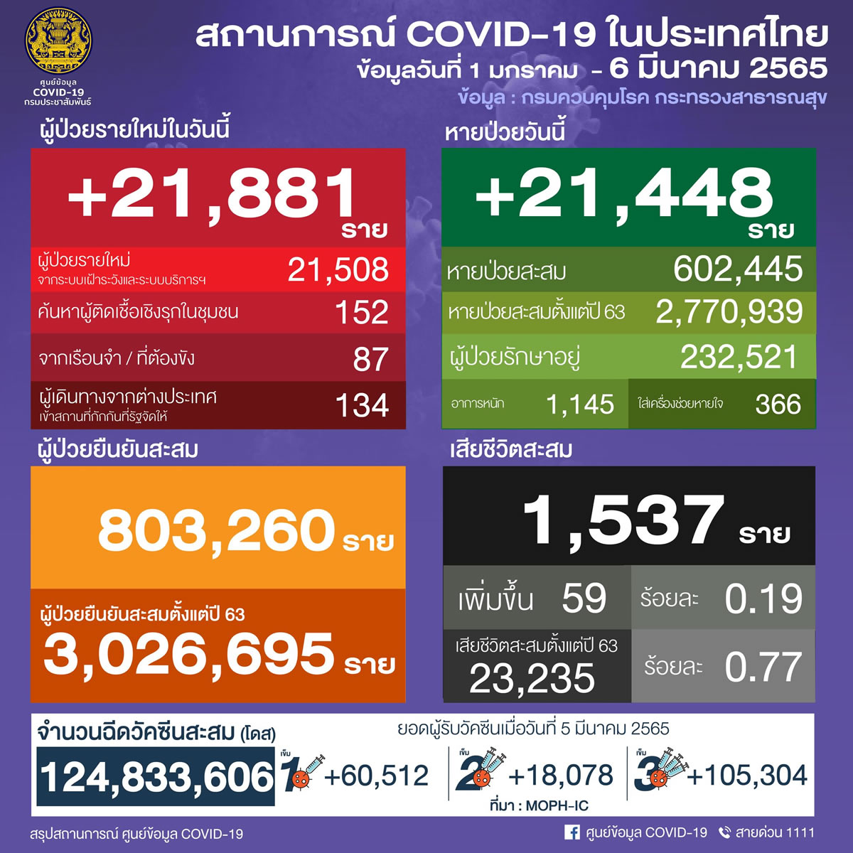 タイ 21,881人陽性 59人死亡／バンコク 2,147人陽性／ナコンシータマラート 980人陽性／サムットプラカーン 888人陽性［2022年3月6日発表］