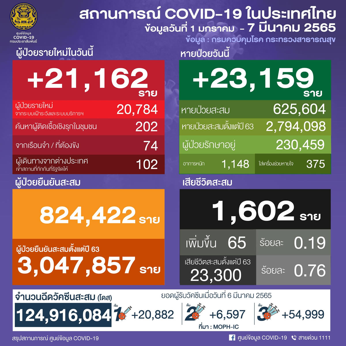 タイ 21,162人陽性 65人死亡／バンコク 2,803人陽性／ナコンシータマラート 1,042人陽性／サムットプラカーン 872人陽性［2022年3月7日発表］