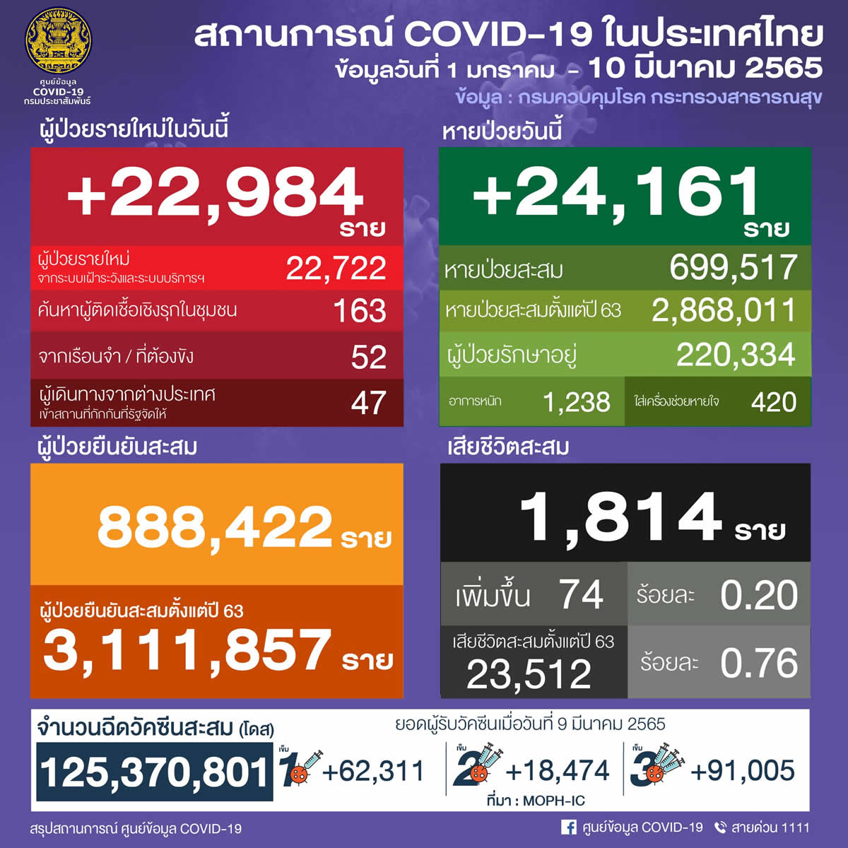 タイ 22,984人陽性 74人死亡／バンコク 3,192人陽性／ナコンシータマラート 1,228人陽性／チョンブリ 978人陽性［2022年3月10日発表］