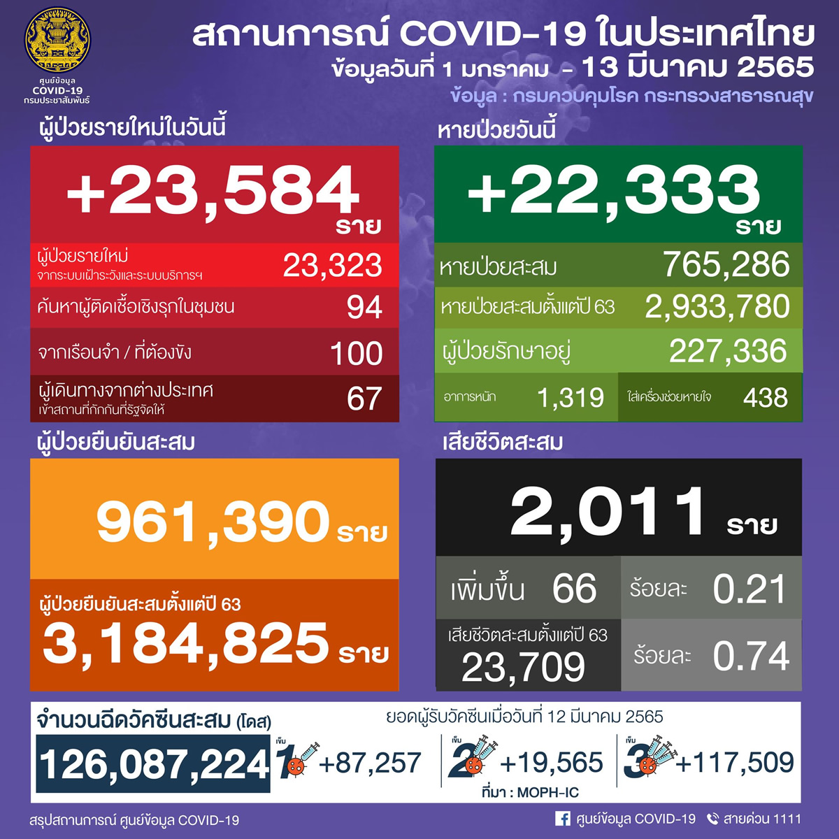 タイ 23,584人陽性 66人死亡／バンコク 2,967人陽性／ナコンシータマラート 1,438人陽性／チョンブリ 1,191人陽性［2022年3月13日発表］