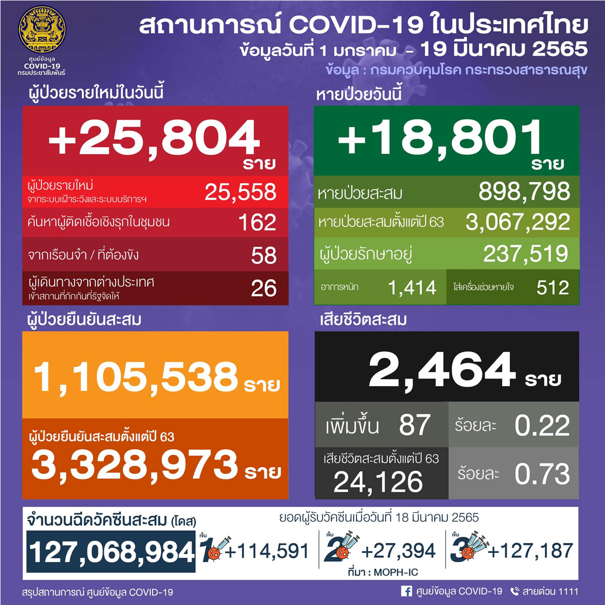 タイ 25,804人陽性 87人死亡／バンコク 3,335人陽性／ナコンシータマラート 1,629人陽性／チョンブリ 1,420人陽性［2022年3月19日発表］