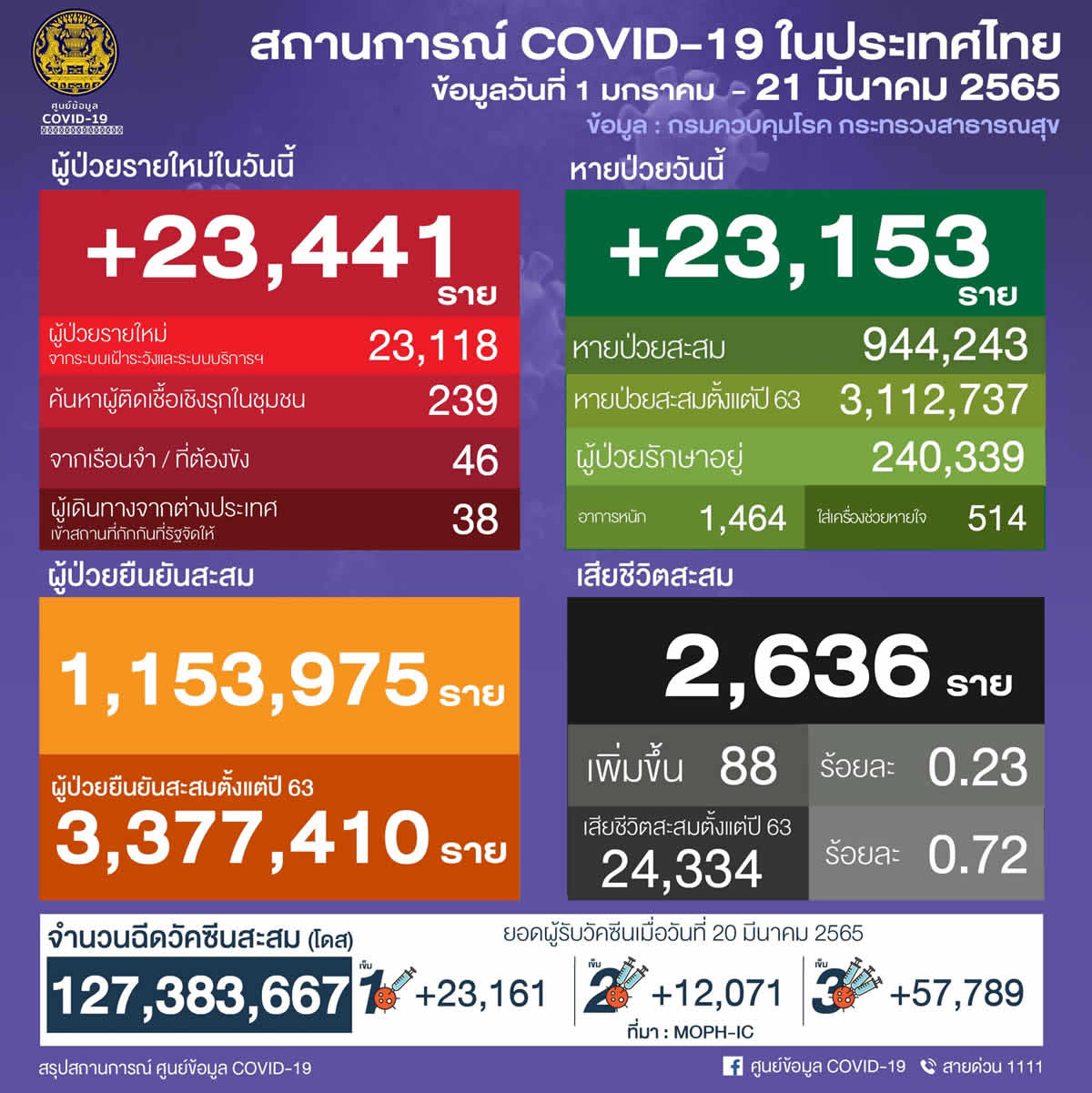 タイ 23,441人陽性 88人死亡／バンコク 2,870人陽性／ナコンシータマラート 1,625人陽性／チョンブリ 1,128人陽性［2022年3月21日発表］