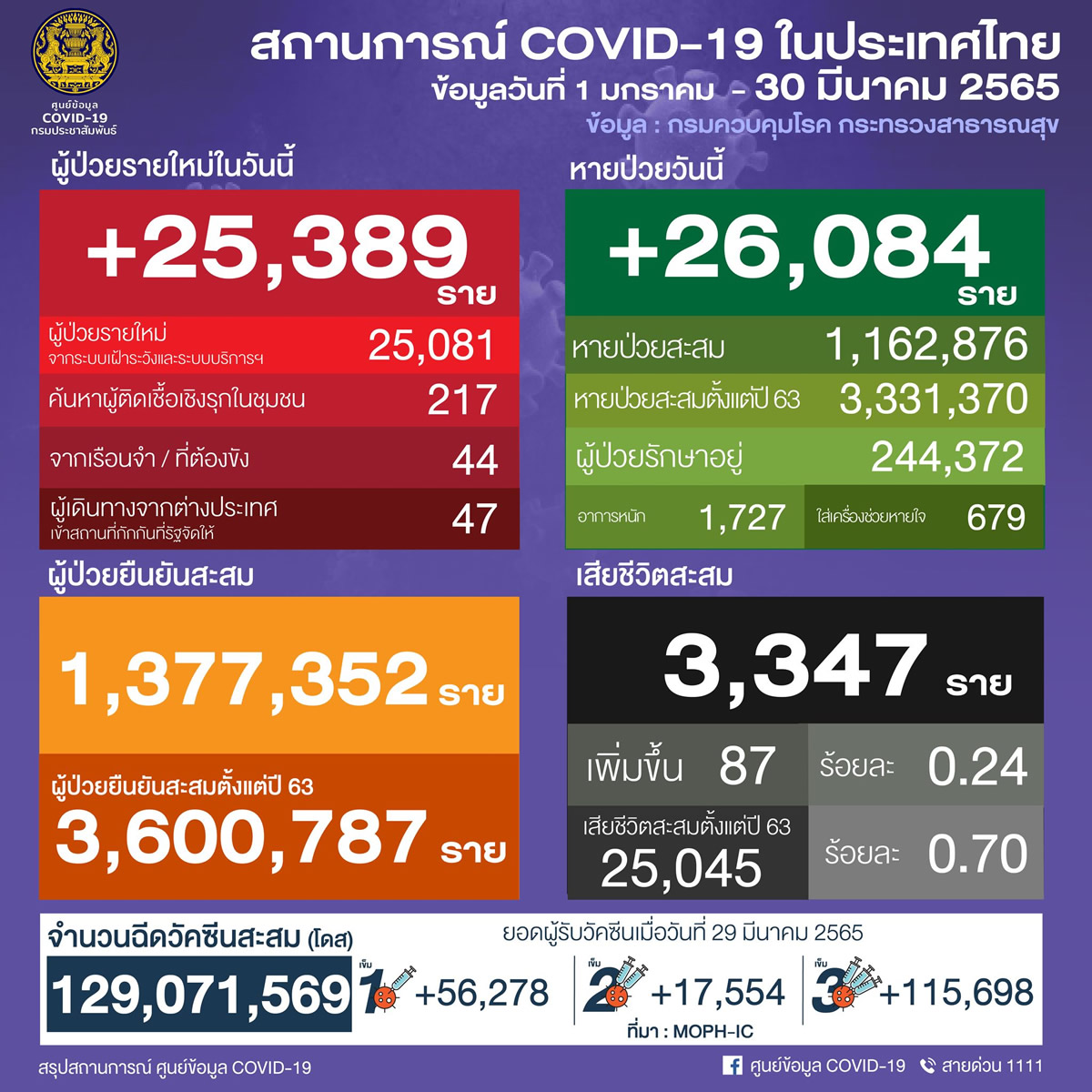 タイ 25,389人陽性 87人死亡／バンコク 3,325人陽性／チョンブリ 1,283人陽性／ナコンシータマラート 889人陽性［2022年3月30日発表］
