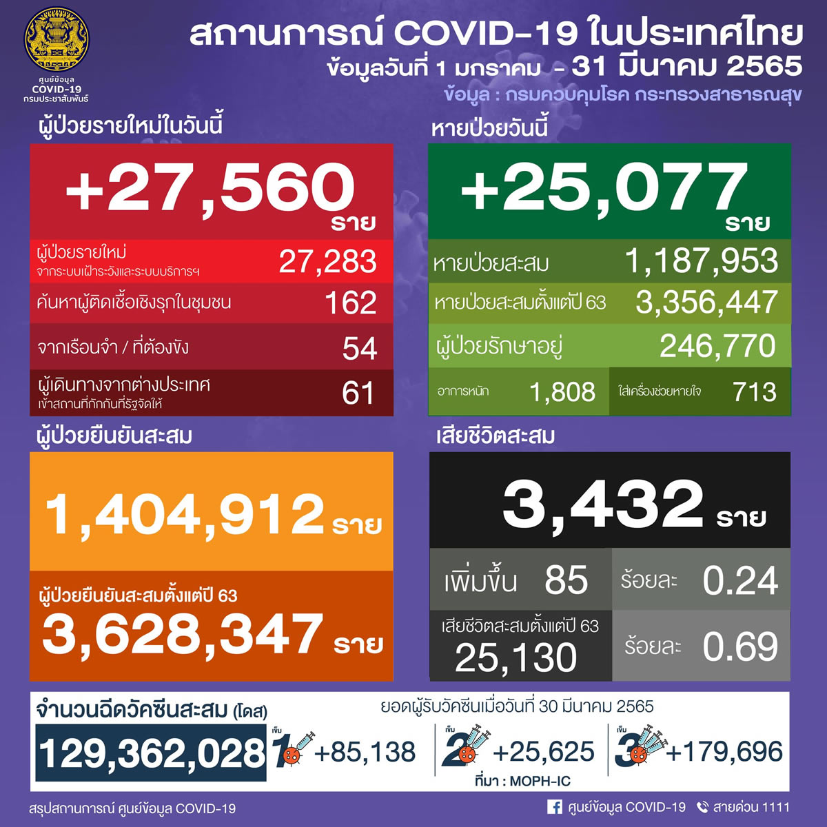 タイ 27,560人陽性 85人死亡／バンコク 3,344人陽性／チョンブリ 1,414人陽性／ナコンシータマラート 1,412人陽性［2022年3月31日発表］
