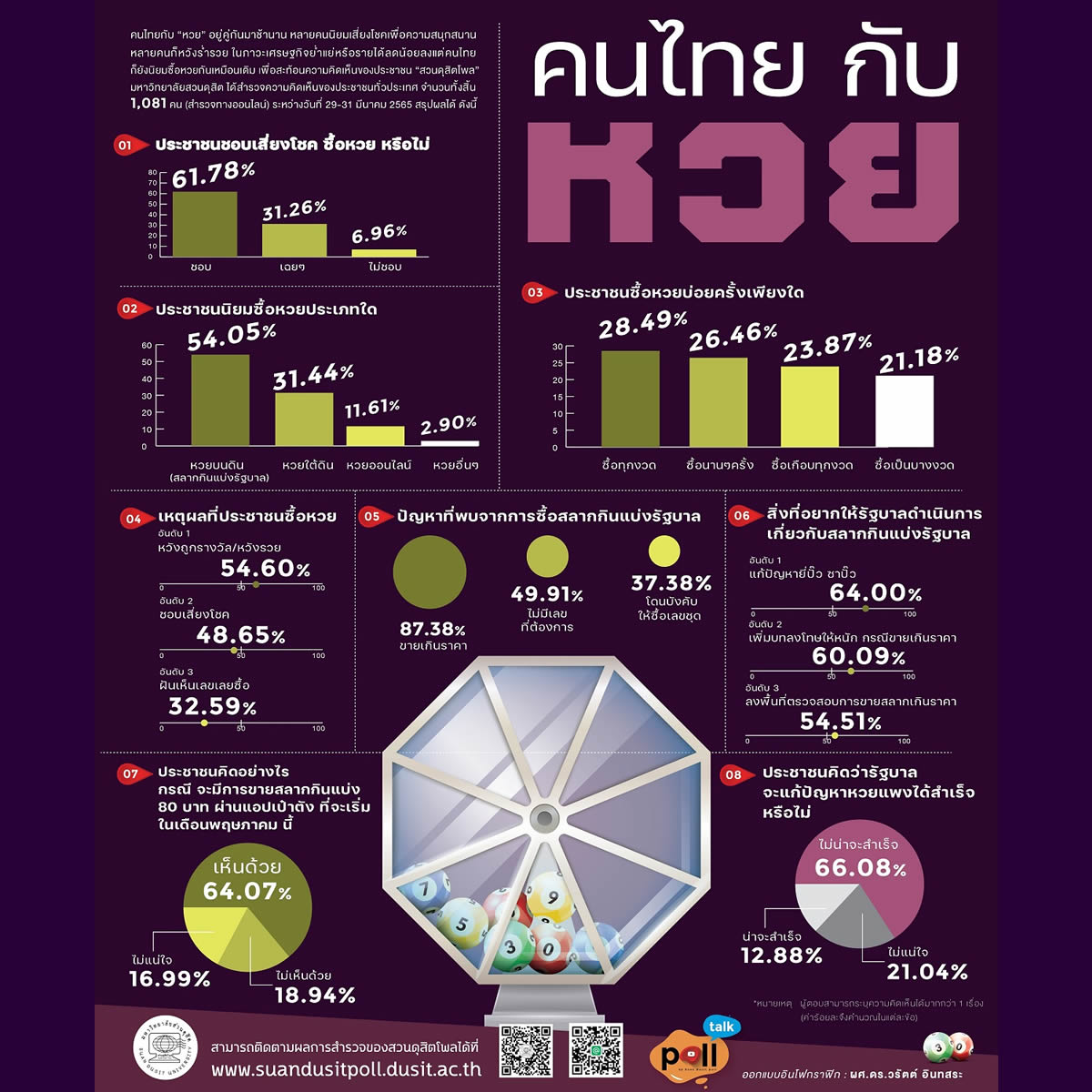 タイの宝くじについての世論調査、61.78％が「宝くじ購入が好き」