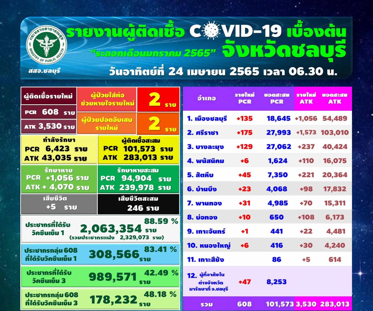 チョンブリ県608人陽性／ムアン135人／シラチャ175人／パタヤ129人［2022年4月24日］