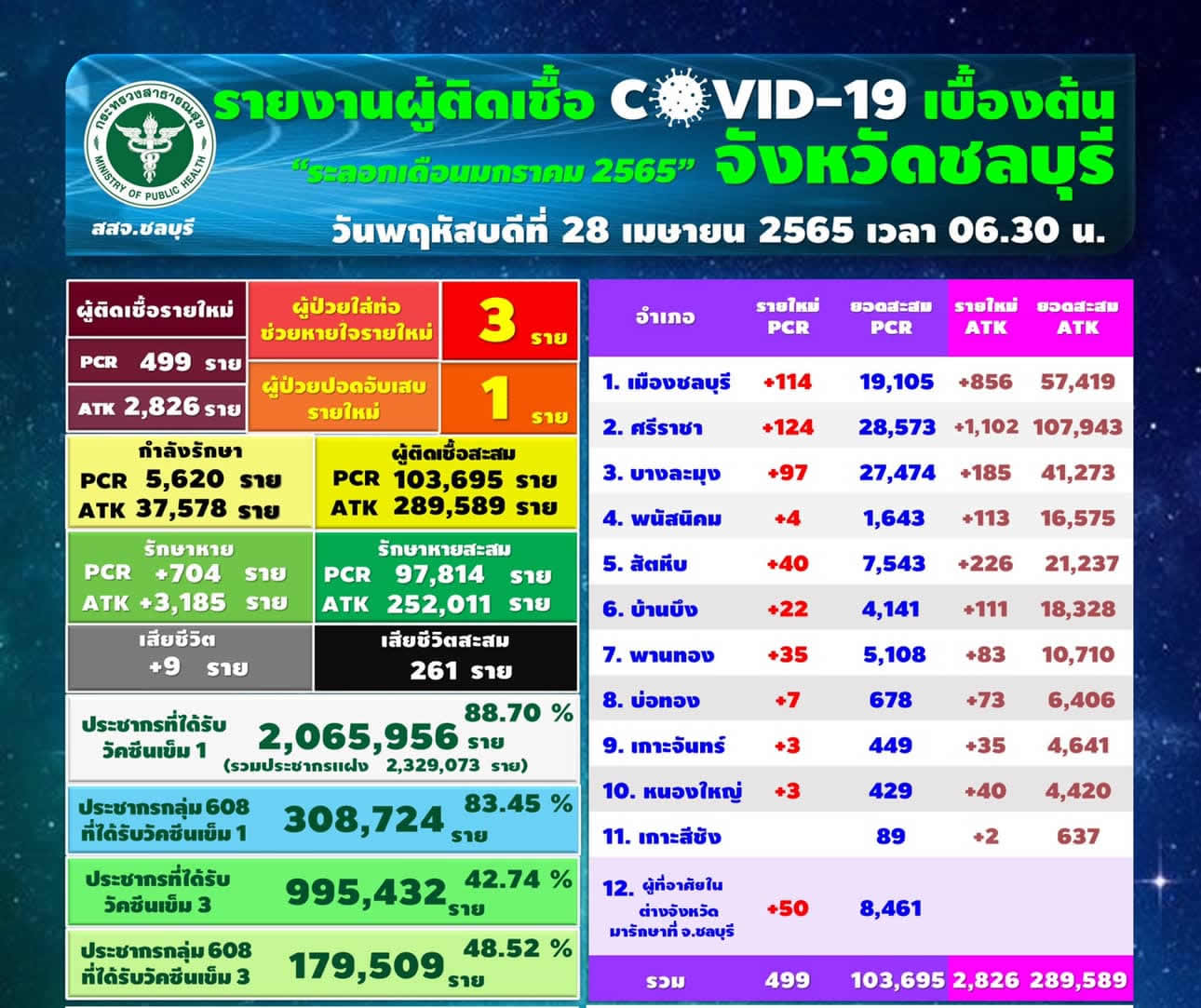 チョンブリ県499人陽性／ムアン114人／シラチャ124人／パタヤ97人［2022年4月28日］