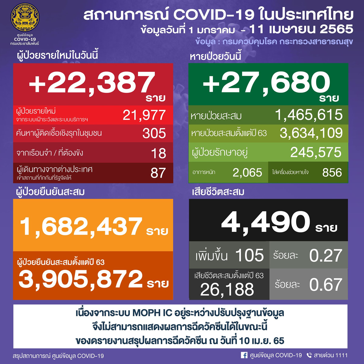 タイ 22,387人陽性 105人死亡／バンコク 3,174人陽性／チョンブリ 1,036人陽性／ナコンシータマラート 831人陽性［2022年4月11日発表］