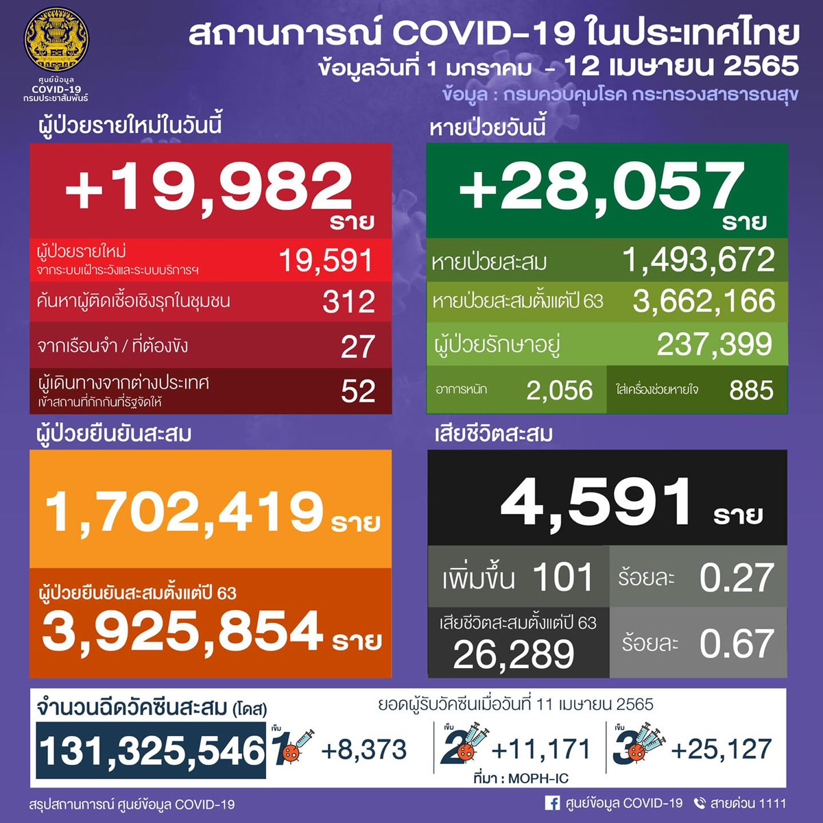 タイ 19,982人陽性 101人死亡／バンコク 3,339人陽性／ノンタブリ 884人陽性／チョンブリ 791人陽性［2022年4月12日発表］