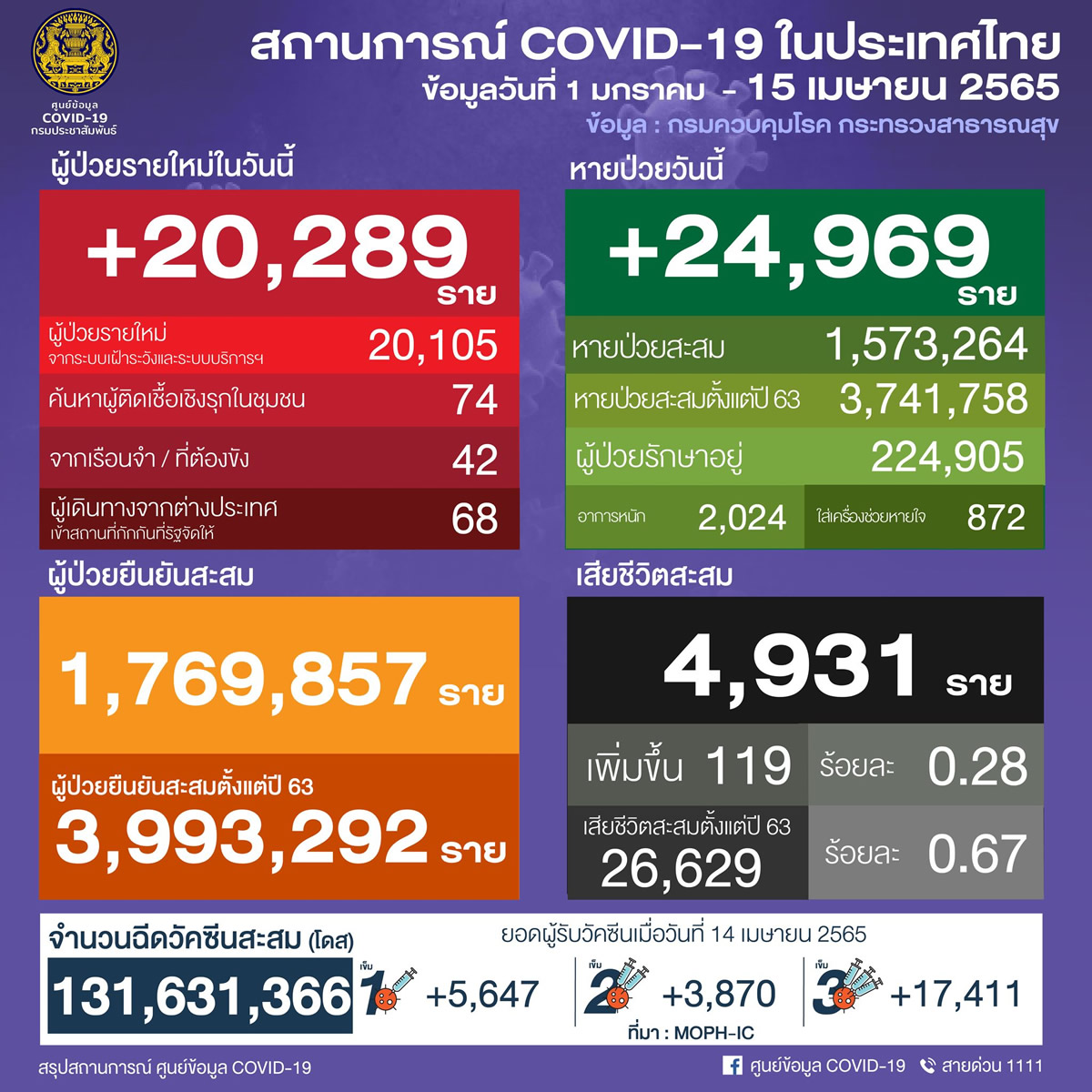 タイ 20,289人陽性 119人死亡／バンコク 3,110人陽性／チョンブリ 736人陽性／ナコンシータマラート 726人陽性［2022年4月15日発表］