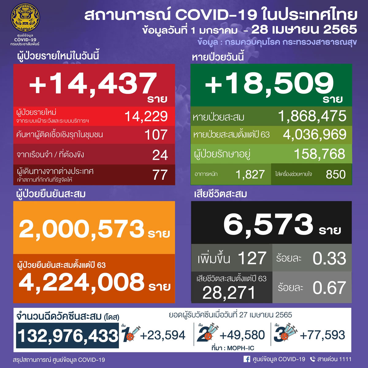 タイ 14,437人陽性 127人死亡／バンコク 3,056人陽性／コンケーン 499人陽性／チョンブリ 499人陽性［2022年4月28日発表］