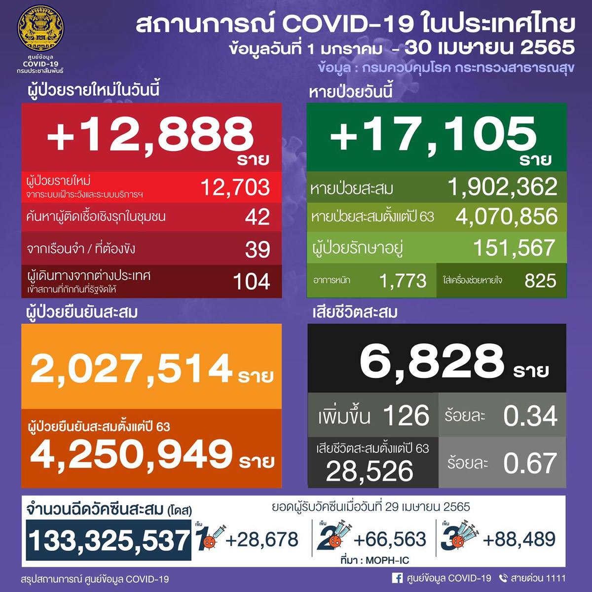 タイ 12,888人陽性 126人死亡／バンコク 3,051人陽性／シーサケート 496人陽性／ブリラム 467人陽性［2022年4月30日発表］