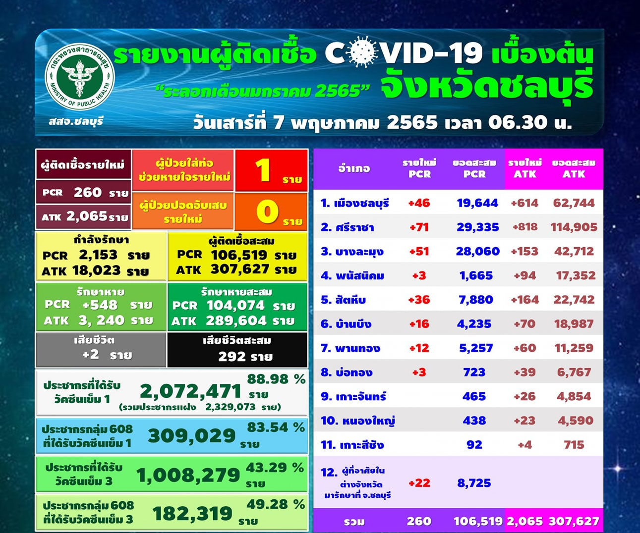 チョンブリ県260人陽性／ムアン46人／シラチャ71人／パタヤ51人［2022年5月7日］