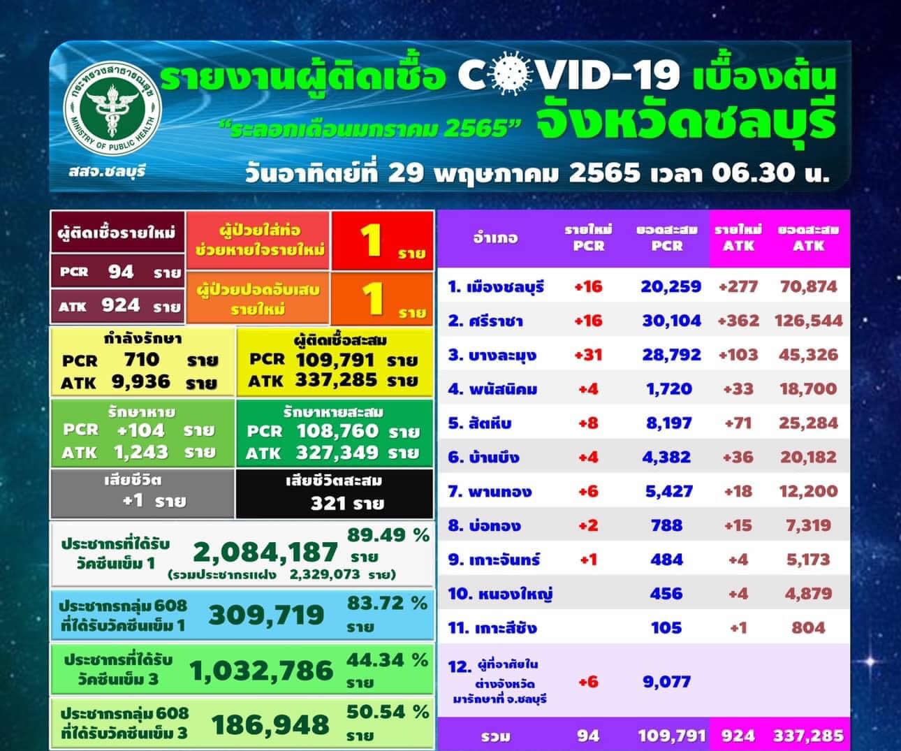 チョンブリ県94人陽性／ムアン16人／シラチャ16人／パタヤ31人［2022年5月29日］