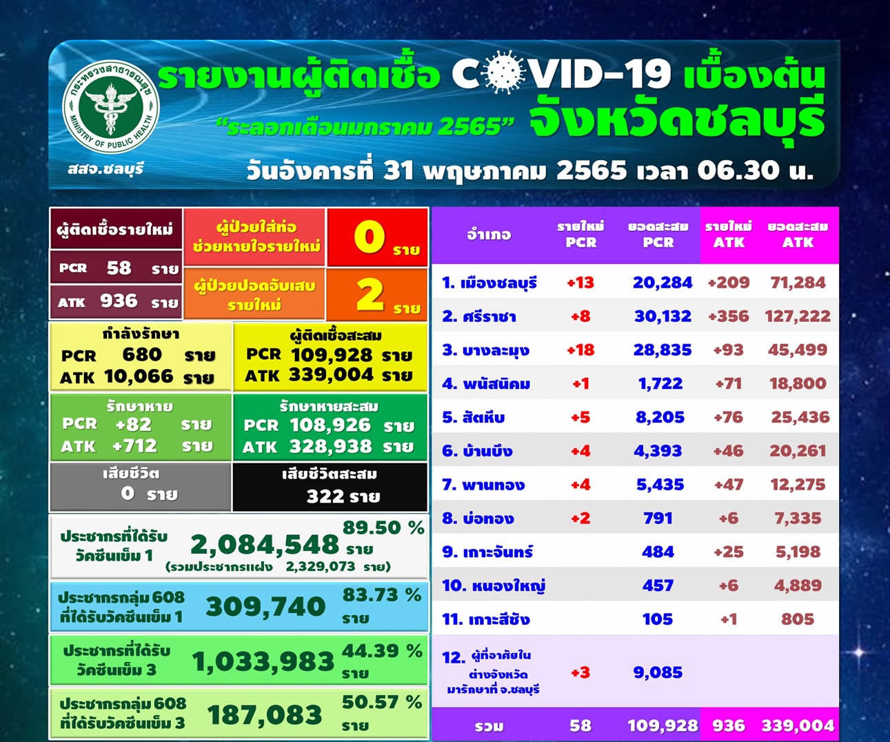 チョンブリ県58人陽性／ムアン13人／シラチャ8人／パタヤ18人［2022年5月31日］