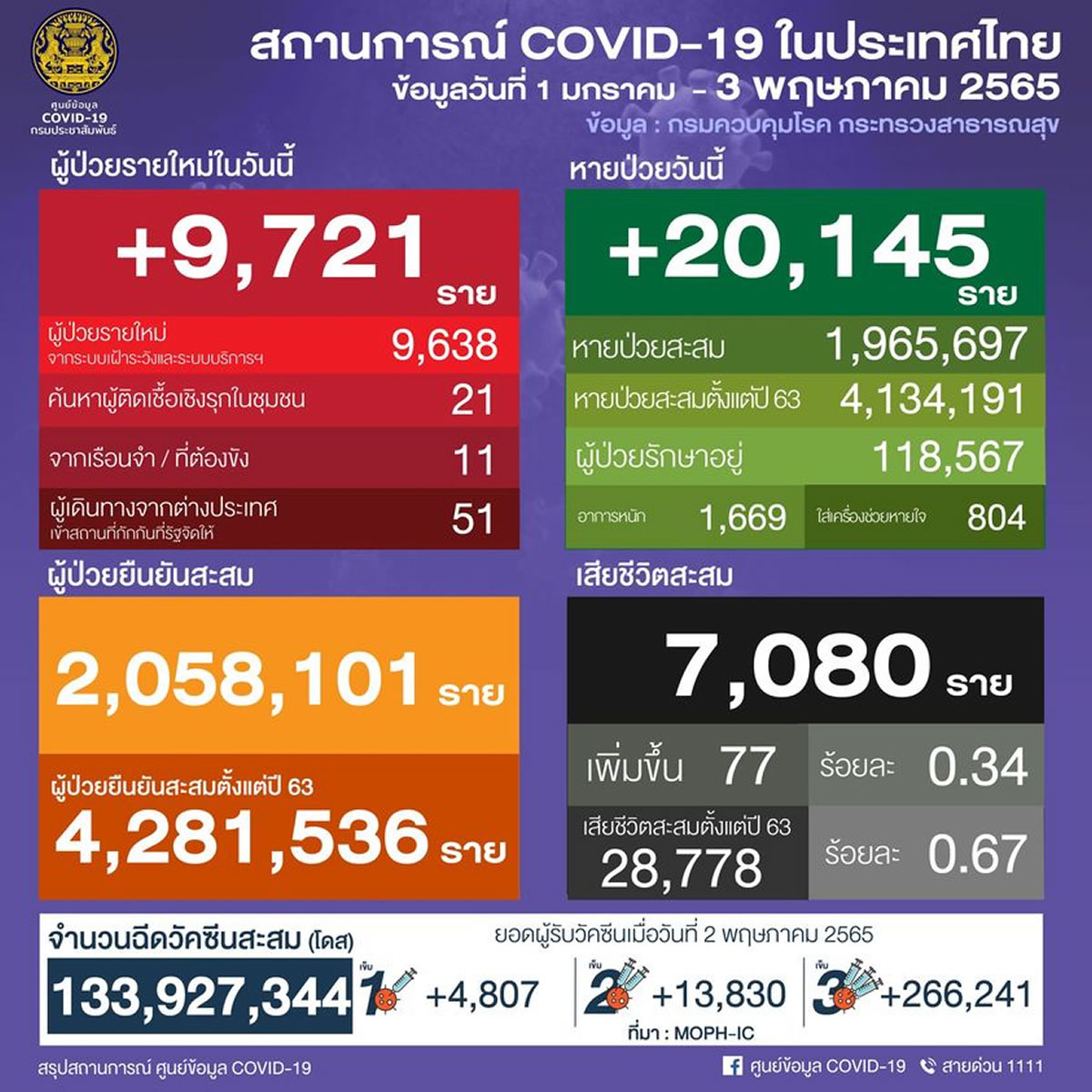 タイ 9,721人陽性 77人死亡／バンコク 3,639人陽性／ブリラム 372人陽性／サムットプラーカーン 302人陽性［2022年5月3日発表］