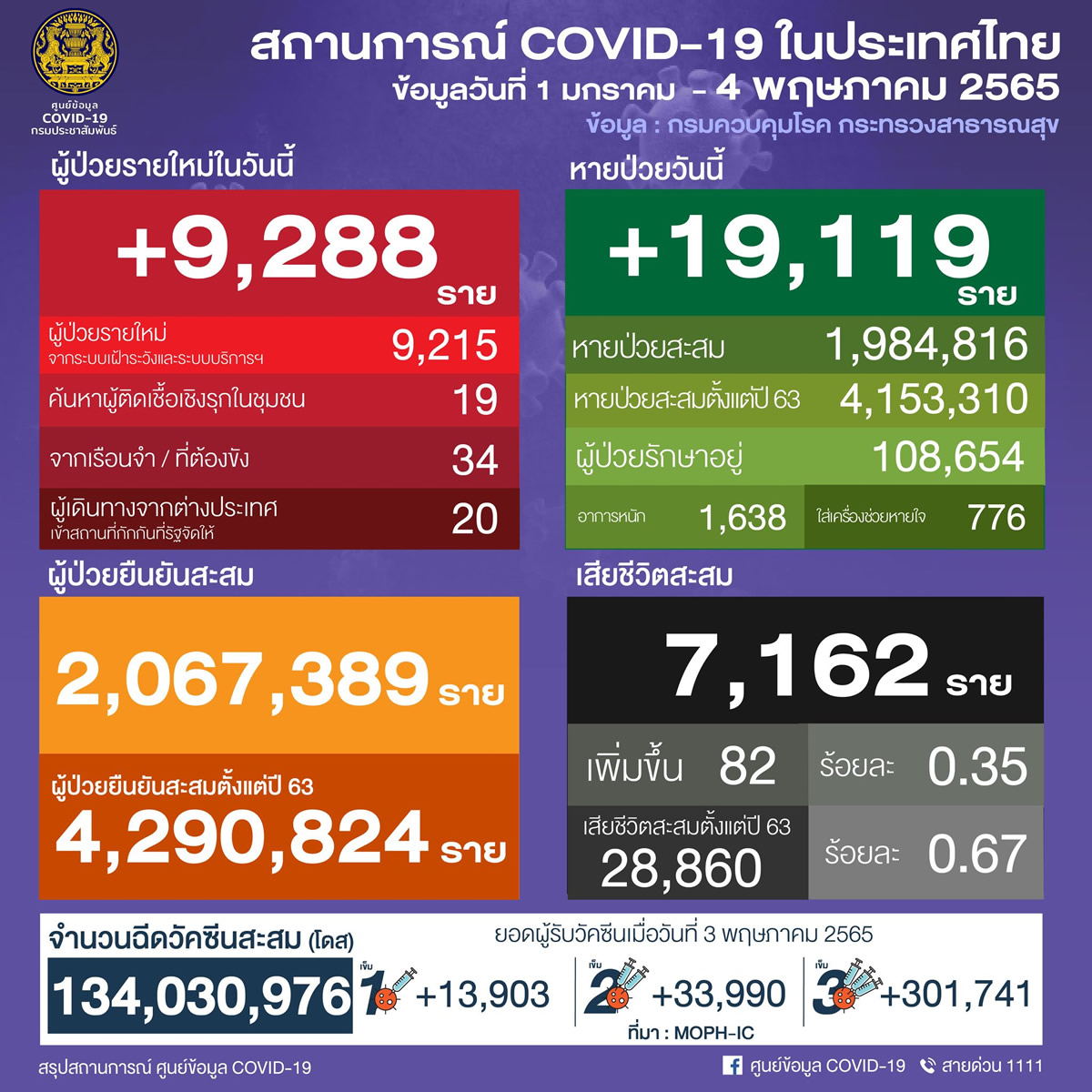タイ 9,288人陽性 82人死亡／バンコク 3,061人陽性／ブリラム 317人陽性／シーサケート 300人陽性［2022年5月4日発表］