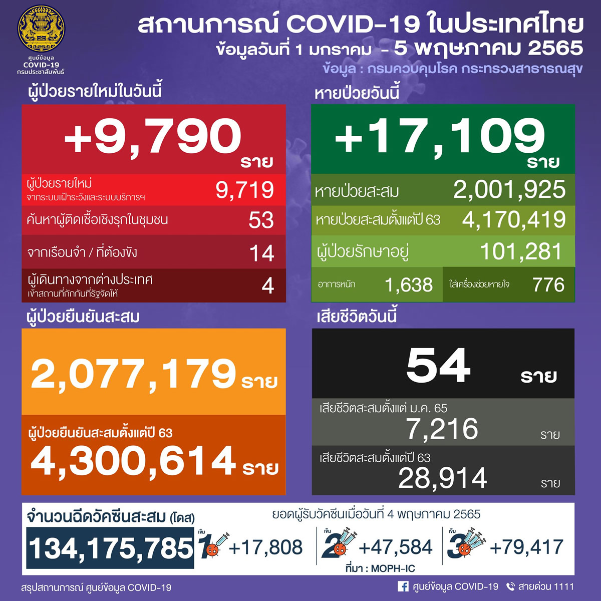 タイ 9,790人陽性 54人死亡／バンコク 2,990人陽性／ブリラム 321人陽性／チョンブリ 296人陽性［2022年5月5日発表］