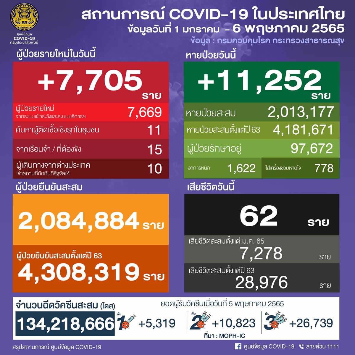 タイ 7,705人陽性 62人死亡／バンコク 2,174人陽性／ブリラム 294人陽性／サムットプラーカーン 268人陽性［2022年5月6日発表］