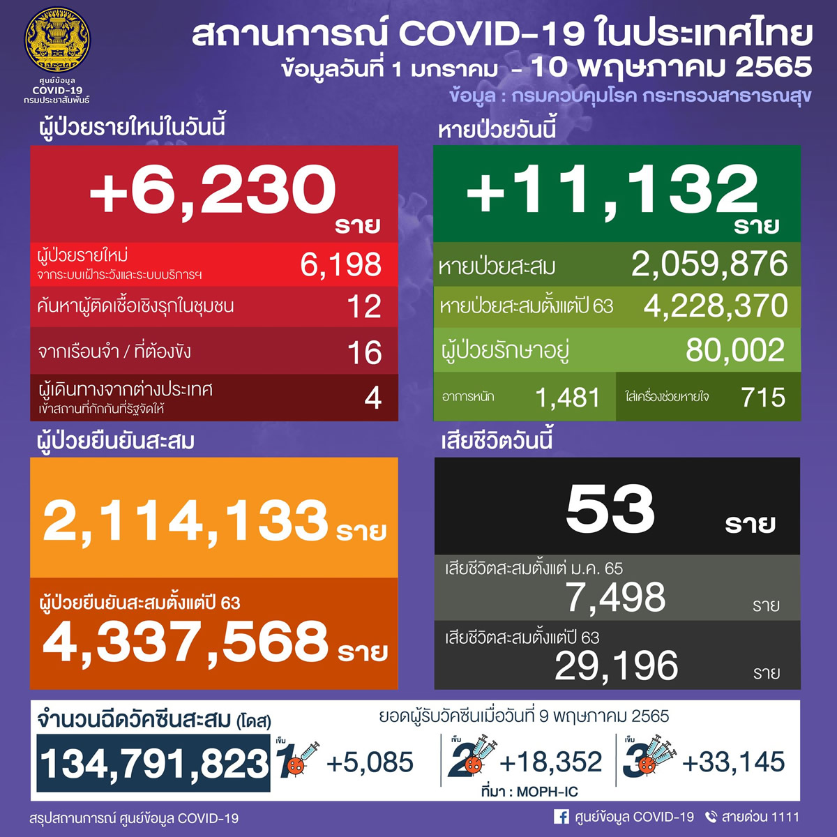 タイ 6,230人陽性 53人死亡／バンコク 2,144人陽性／ブリラム 236人陽性／コンケーン 235人陽性［2022年5月10日発表］