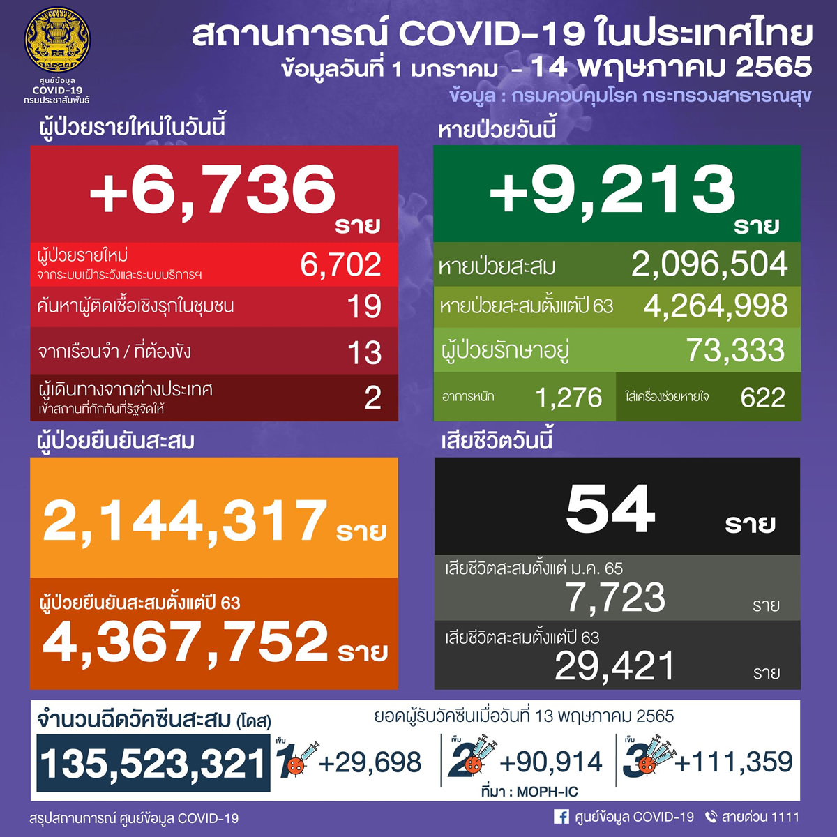 タイ 6,736人陽性 54人死亡／バンコク 2,261人陽性／コンケーン 257人陽性／ブリラム 211人陽性［2022年5月14日発表］