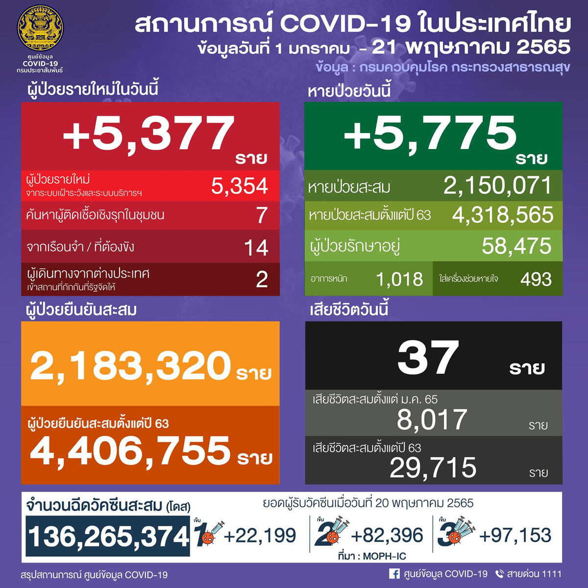 タイ 5,377人陽性 37人死亡／バンコク 1,898人陽性／スリン 164人陽性／ブリラム 159人陽性［2022年5月21日発表］