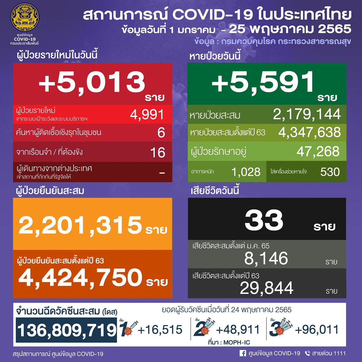 タイ 5,013人陽性 33人死亡／バンコク 2,001人陽性／ブリラム 150人陽性／コンケーン 135人陽性［2022年5月25日発表］