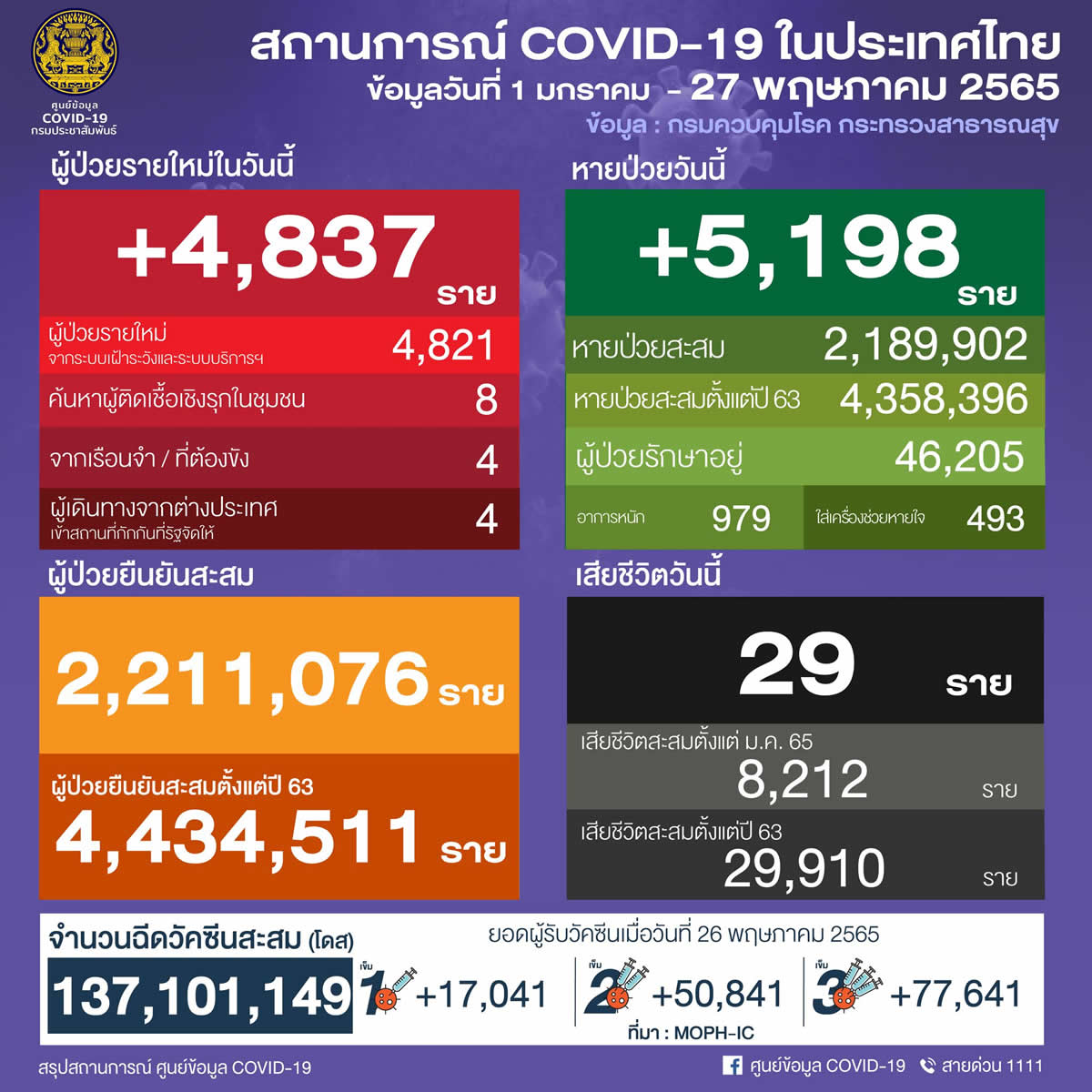 タイ 4,837人陽性 29人死亡／バンコク 1,986人陽性／コンケーン 173人陽性／ブリラム 139人陽性［2022年5月27日発表］