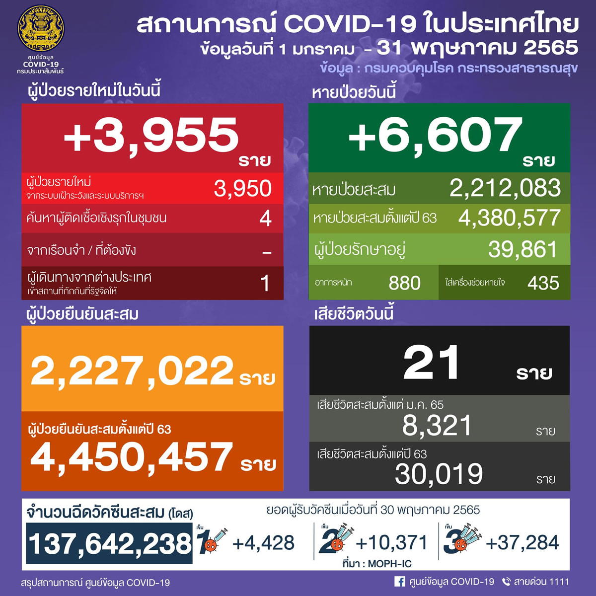 タイ 3,955人陽性 21人死亡／バンコク 2,167人陽性／ブリラム 93人陽性／サムットプラーカーン 66人陽性［2022年5月31日発表］