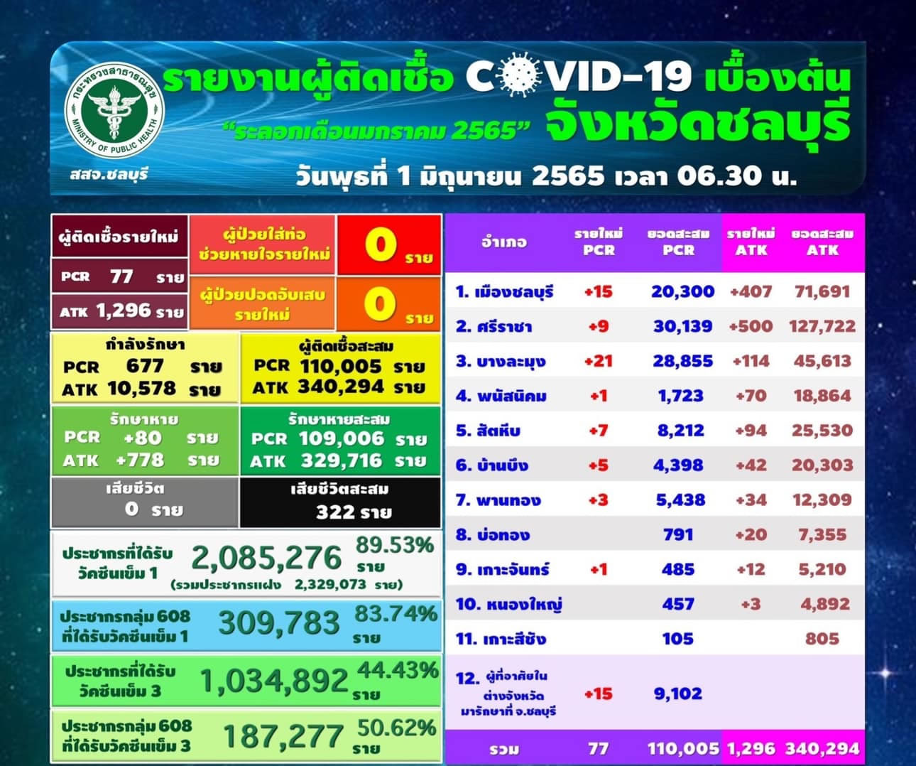 チョンブリ県77人陽性／ムアン15人／シラチャ9人／パタヤ21人［2022年6月1日］