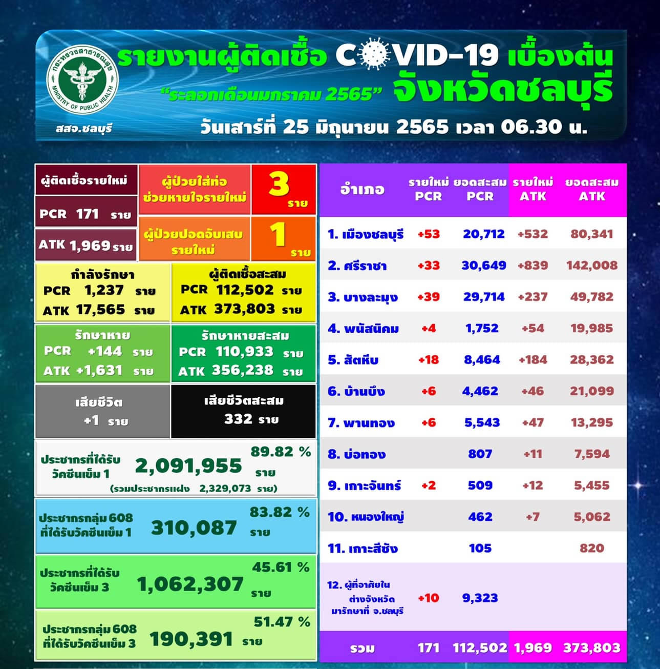 チョンブリ県171人陽性／ムアン53人／シラチャ33人／パタヤ39人［2022年6月25日］ 