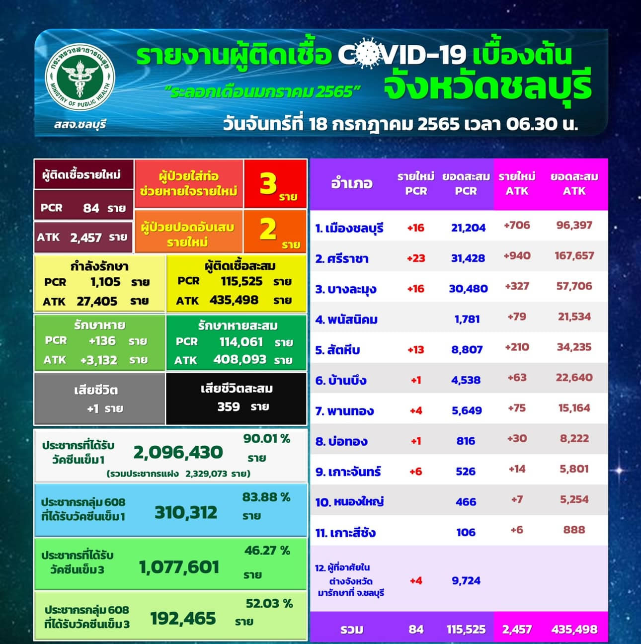 チョンブリ県84人陽性／ムアン16人／シラチャ23人／パタヤ16人［2022年7月18日］ 