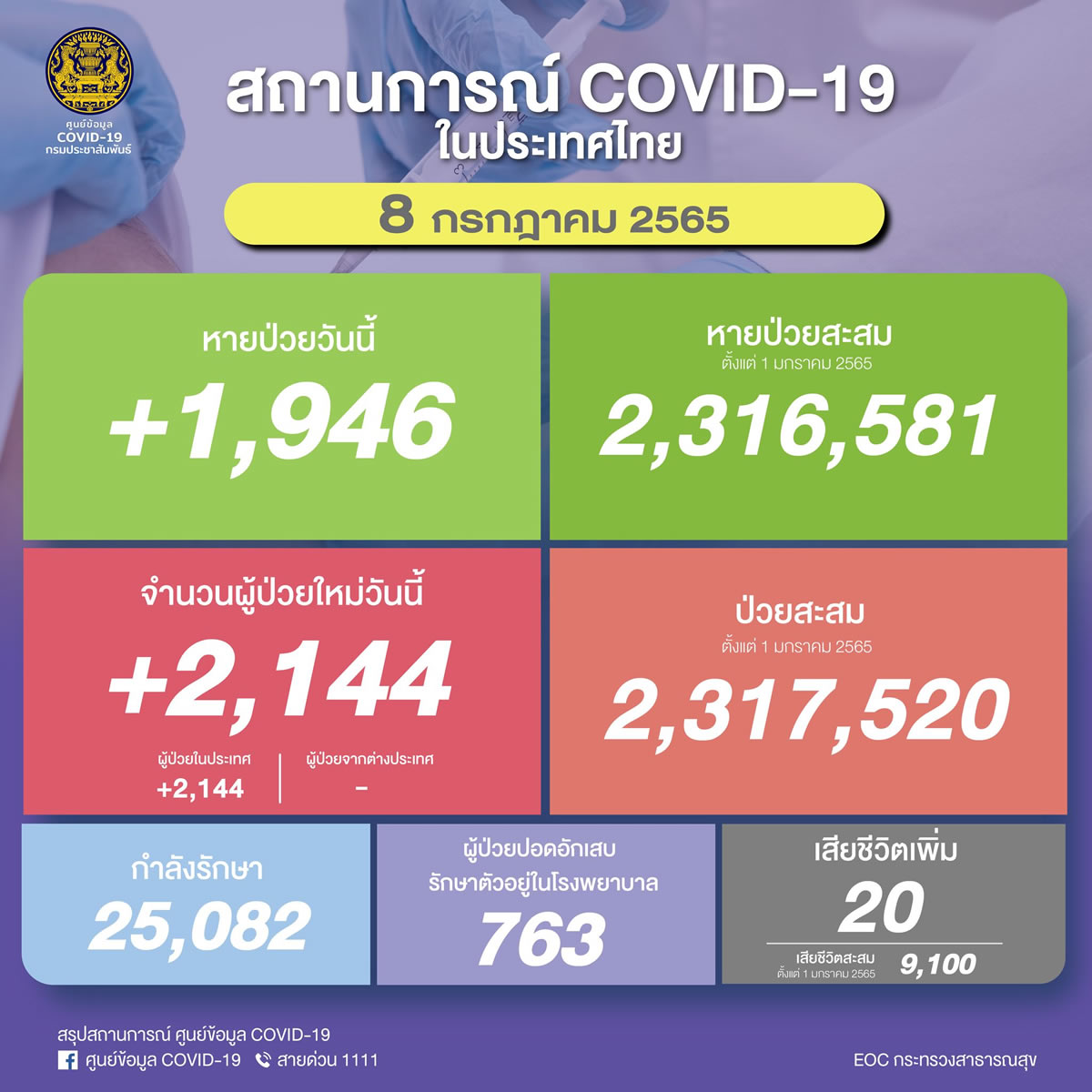 タイ 陽性2,144人／死亡20人／回復1,946人［2022年7月8日発表］