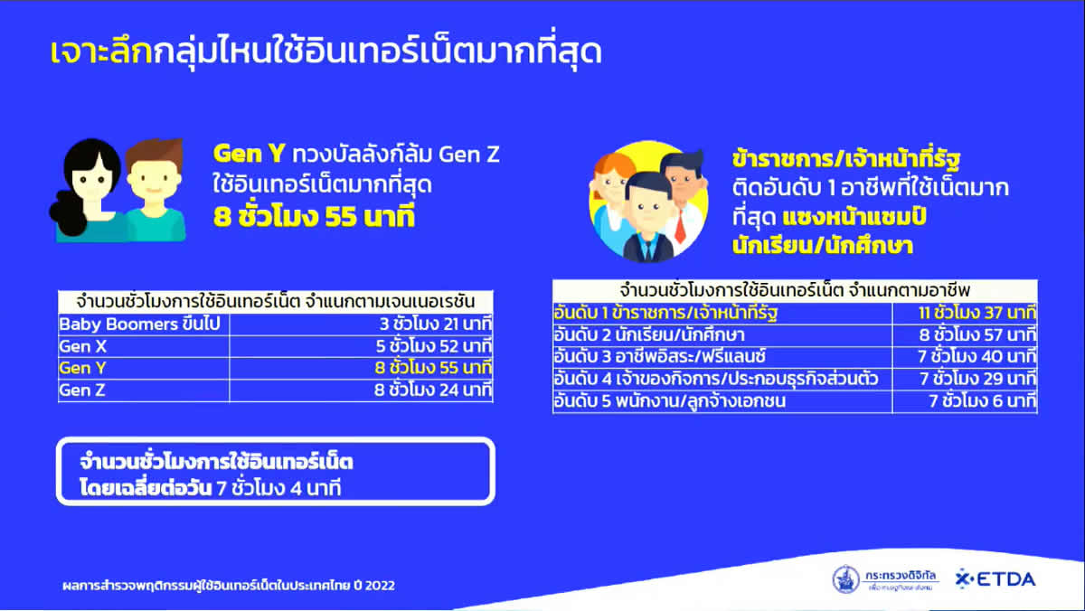 タイのY世代のインターネット使用は1日8時間55分