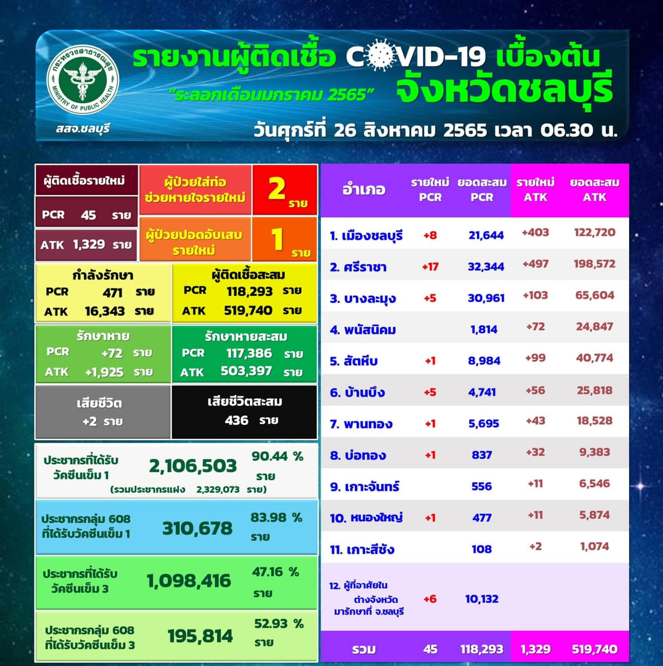 チョンブリ県45人陽性／ムアン8人／シラチャ17人／パタヤ5人［2022年8月26日］