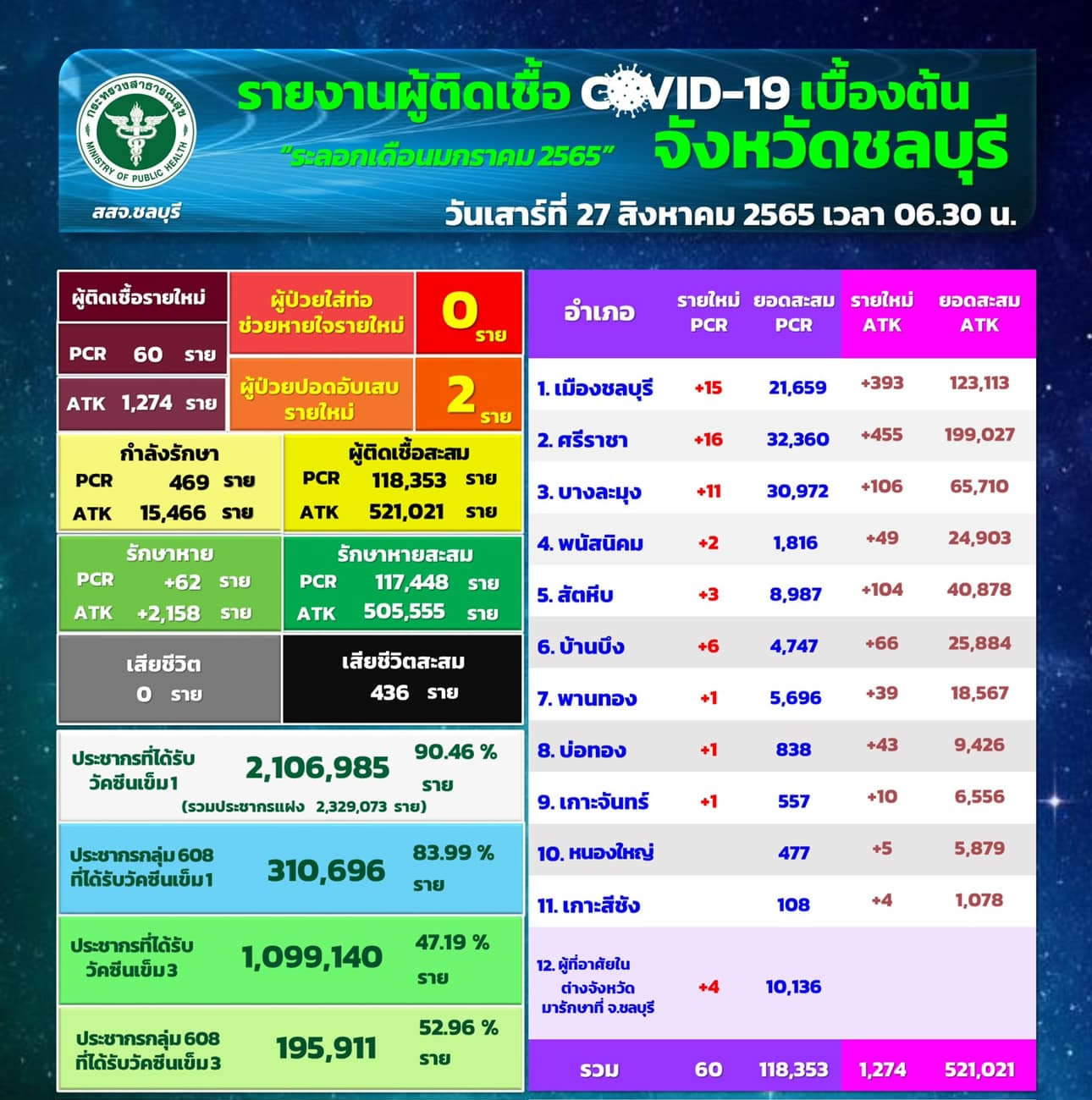 チョンブリ県60人陽性／ムアン15人／シラチャ16人／パタヤ11人［2022年8月27日］